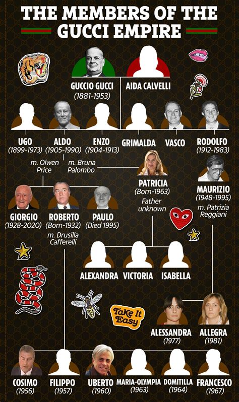 gucci family tree 2022|rodolfo gucci son.